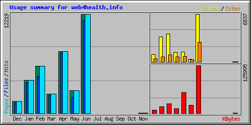 Usage summary for web4health.info