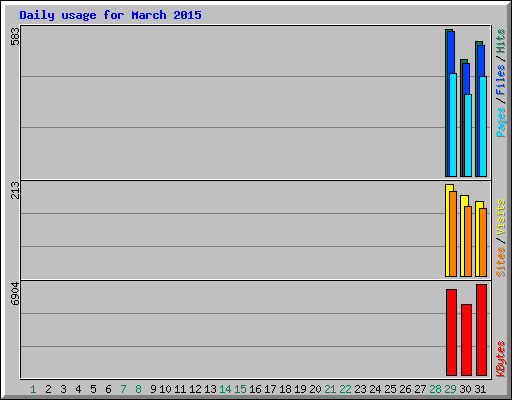 Daily usage for March 2015