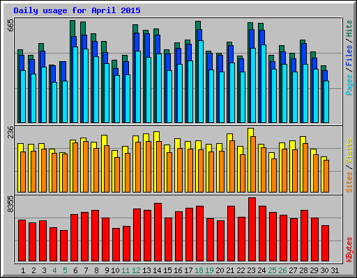 Daily usage for April 2015