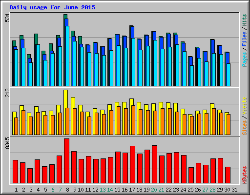 Daily usage for June 2015