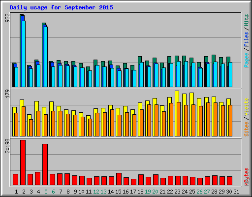 Daily usage for September 2015