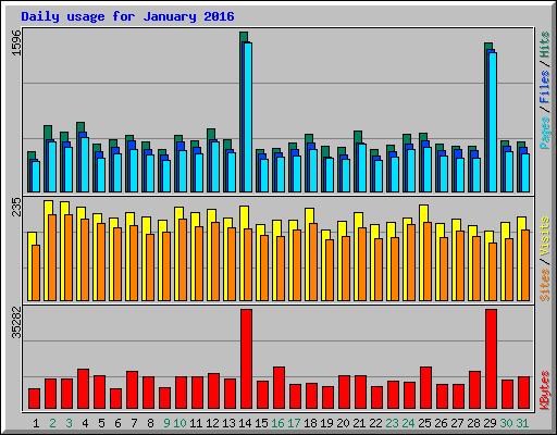 Daily usage for January 2016