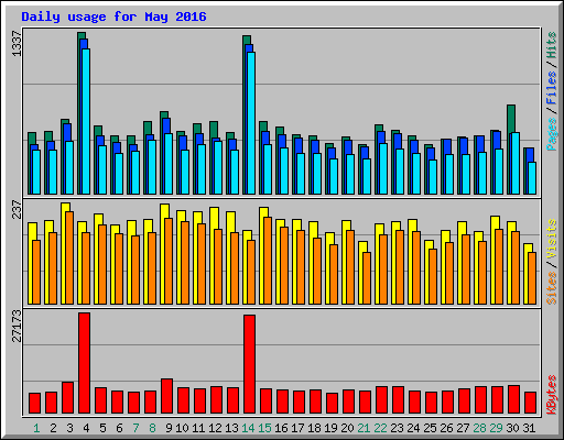 Daily usage for May 2016