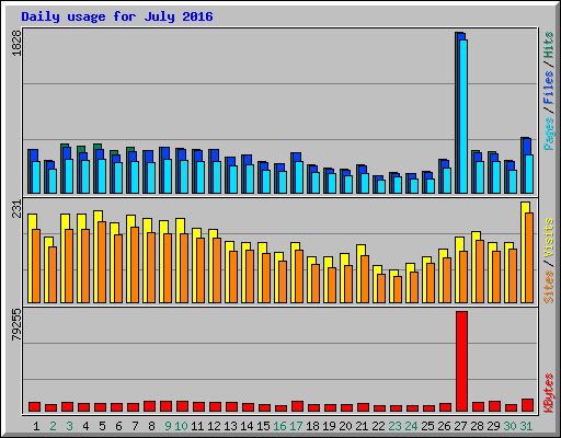 Daily usage for July 2016