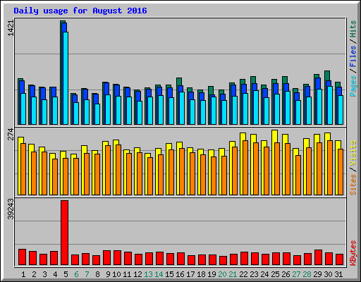 Daily usage for August 2016