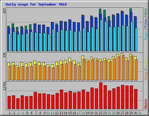 Daily usage for September 2016