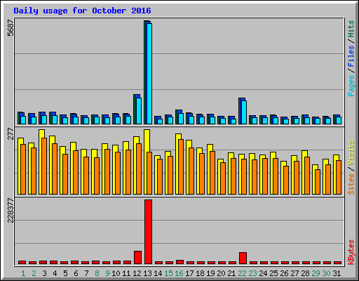 Daily usage for October 2016