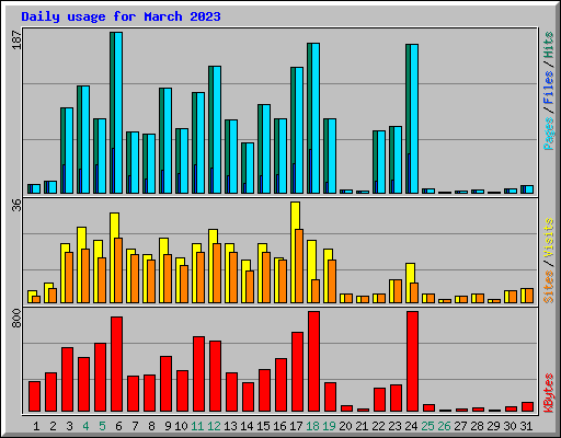 Daily usage for March 2023