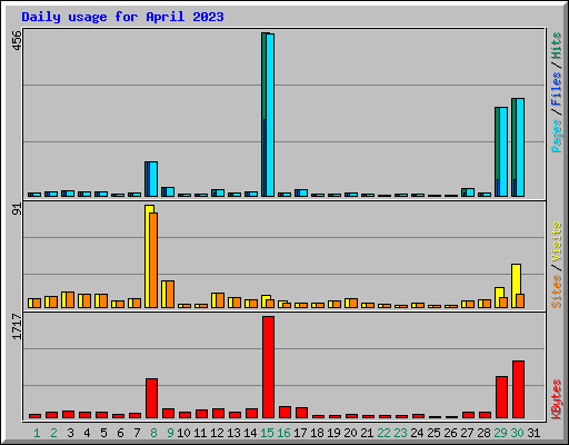 Daily usage for April 2023