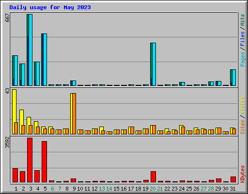 Daily usage for May 2023