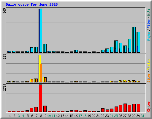 Daily usage for June 2023