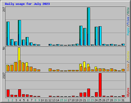 Daily usage for July 2023