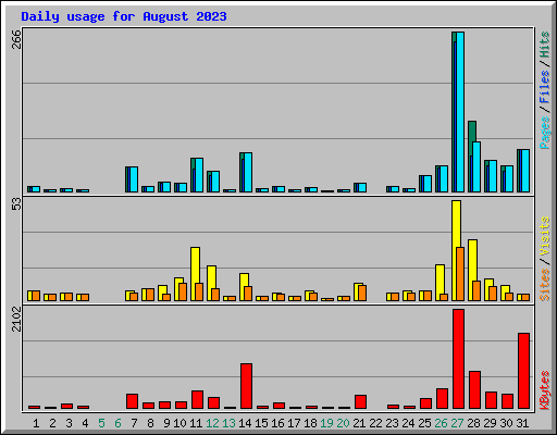 Daily usage for August 2023