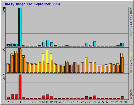 Daily usage for September 2023