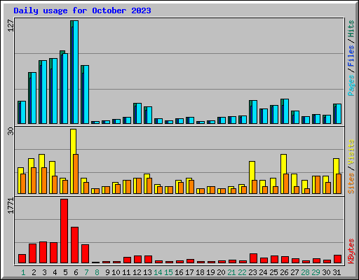 Daily usage for October 2023