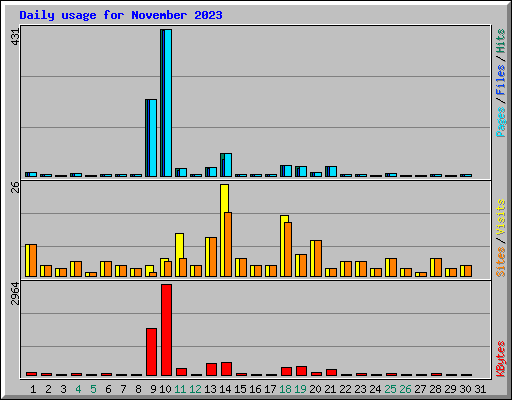 Daily usage for November 2023