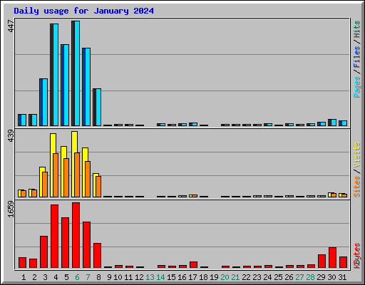 Daily usage for January 2024