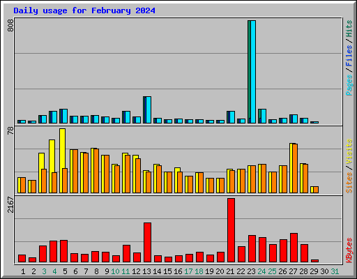 Daily usage for February 2024