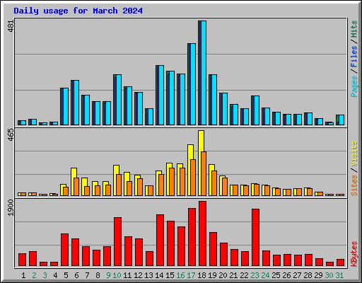 Daily usage for March 2024