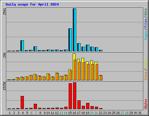 Daily usage for April 2024