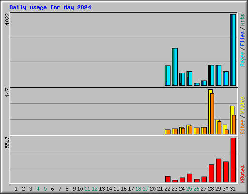 Daily usage for May 2024