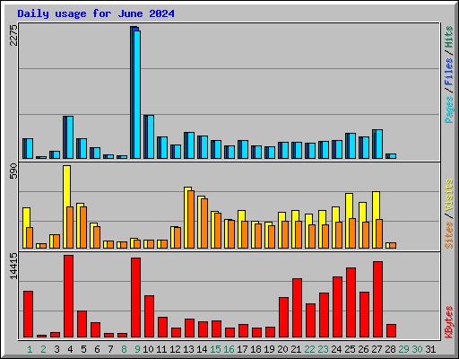 Daily usage for June 2024