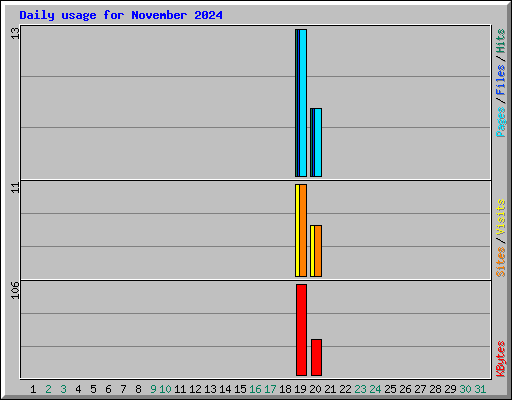 Daily usage for November 2024