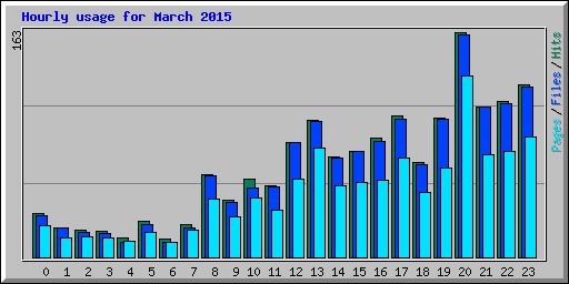 Hourly usage for March 2015