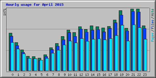 Hourly usage for April 2015