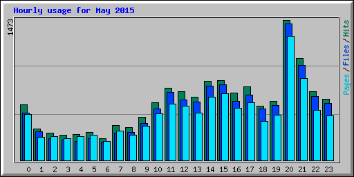 Hourly usage for May 2015