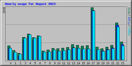 Hourly usage for August 2015