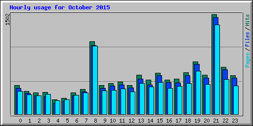 Hourly usage for October 2015