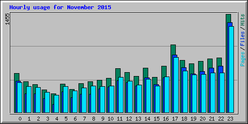 Hourly usage for November 2015