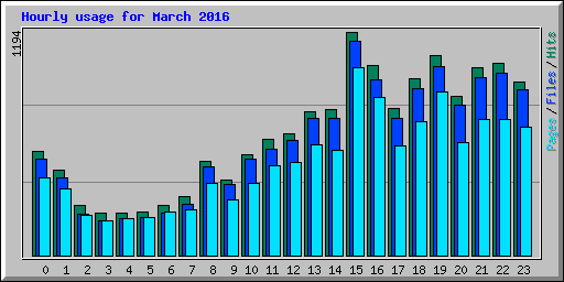 Hourly usage for March 2016