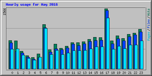 Hourly usage for May 2016