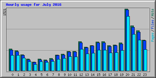 Hourly usage for July 2016