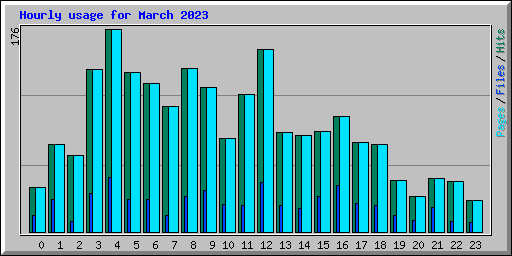 Hourly usage for March 2023