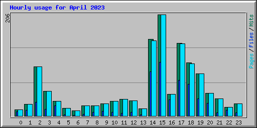 Hourly usage for April 2023