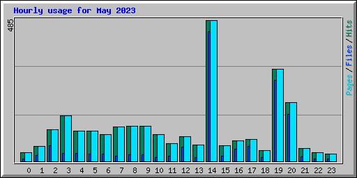 Hourly usage for May 2023