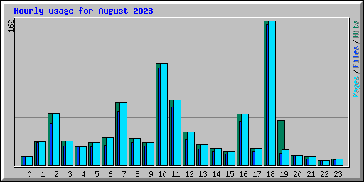 Hourly usage for August 2023