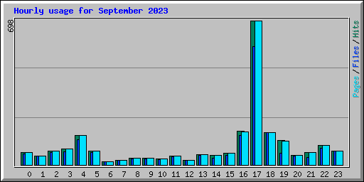 Hourly usage for September 2023