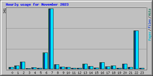 Hourly usage for November 2023