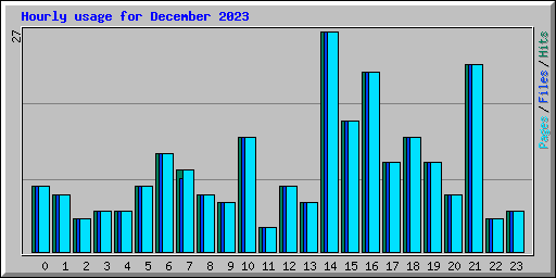 Hourly usage for December 2023