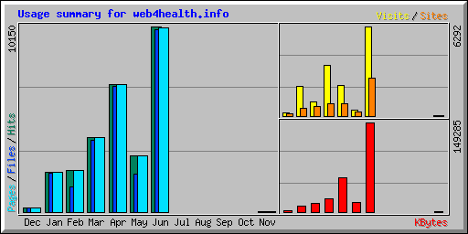 Usage summary for web4health.info