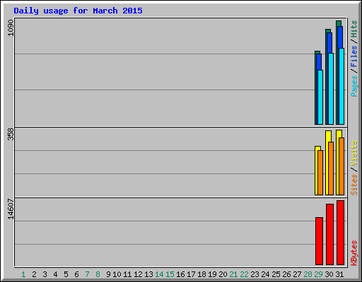 Daily usage for March 2015