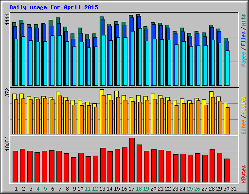 Daily usage for April 2015