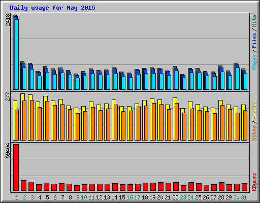 Daily usage for May 2015