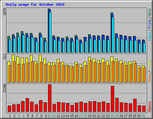 Daily usage for October 2015