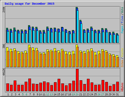 Daily usage for December 2015