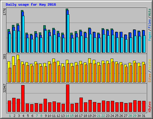 Daily usage for May 2016